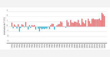 Cataluña se ha calentado 2 °C desde 1950