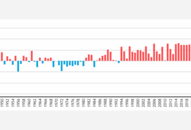 Cataluña se ha calentado 2 °C desde 1950