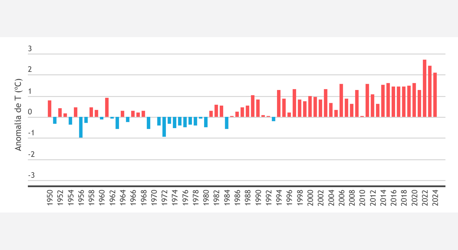 Cataluña se ha calentado 2 °C desde 1950
